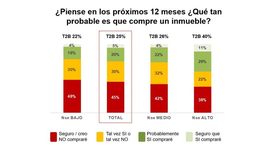 Intención de compra de inmueble en Bolivia próximos 12 meses por NSE - 2026